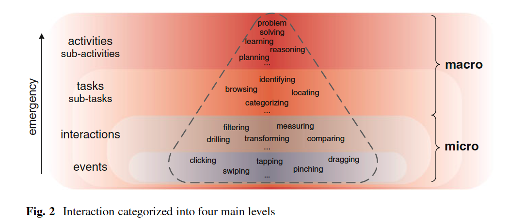 Human-Centered Interactivity of Visualization Tools: Micro- and Macro-level Considerations