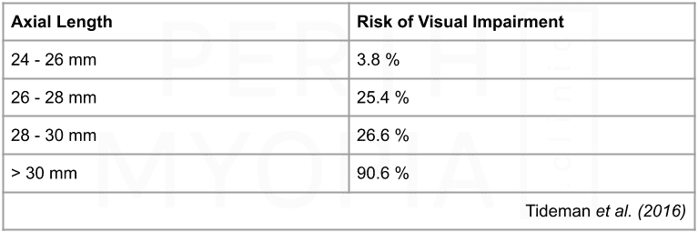 Axial length, Visual impairment risk