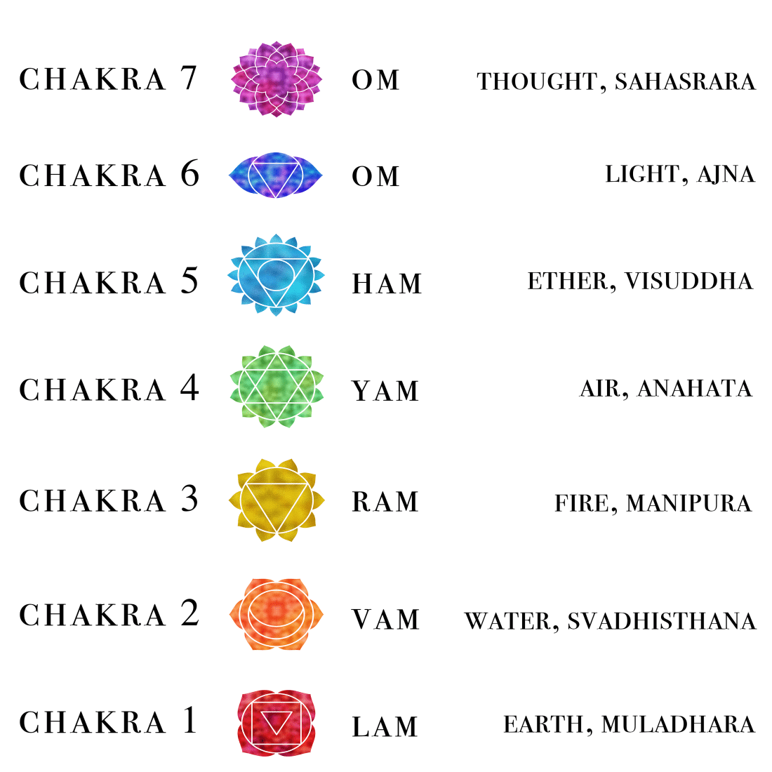 Each chakra has a special mantra that has been chanted by yogis for thousands of years.