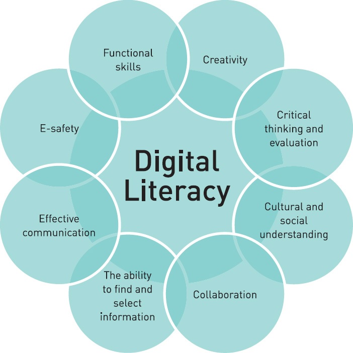 Future-labs-components-of-digital-literacy-1w3cmj6jpg